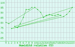 Courbe de l'humidit relative pour Hoogeveen Aws