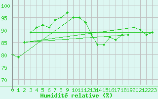 Courbe de l'humidit relative pour Lanvoc (29)