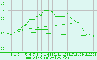 Courbe de l'humidit relative pour Maopoopo Ile Futuna