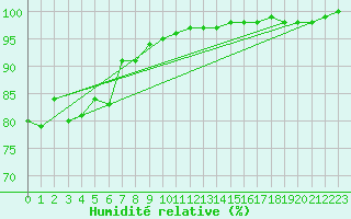 Courbe de l'humidit relative pour Abed