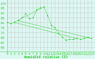 Courbe de l'humidit relative pour Bergerac (24)