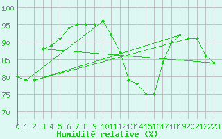 Courbe de l'humidit relative pour Biache-Saint-Vaast (62)