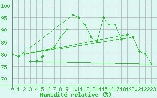 Courbe de l'humidit relative pour Werl