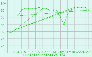 Courbe de l'humidit relative pour Vannes-Sn (56)