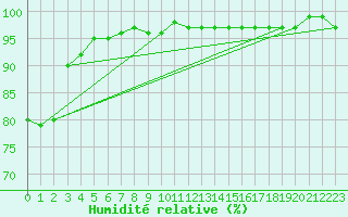 Courbe de l'humidit relative pour Bremerhaven