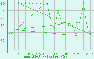 Courbe de l'humidit relative pour Saint-Girons (09)