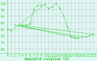 Courbe de l'humidit relative pour Aix-la-Chapelle (All)
