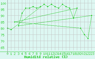 Courbe de l'humidit relative pour Locarno (Sw)