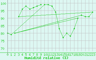 Courbe de l'humidit relative pour Avord (18)