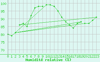 Courbe de l'humidit relative pour Cherbourg (50)
