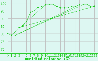 Courbe de l'humidit relative pour High Wicombe Hqstc