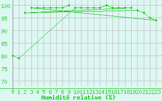 Courbe de l'humidit relative pour Brocken