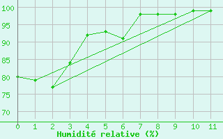 Courbe de l'humidit relative pour Juvvasshoe