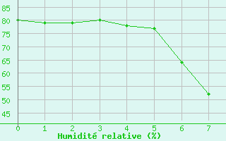 Courbe de l'humidit relative pour Llucmajor