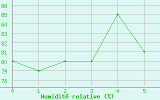 Courbe de l'humidit relative pour Neuenahr, Bad-Ahrwei