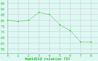 Courbe de l'humidit relative pour Langenwetzendorf-Goe