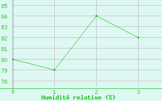 Courbe de l'humidit relative pour Ristna