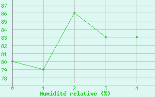 Courbe de l'humidit relative pour Muskau, Bad