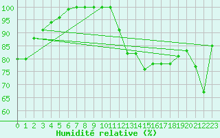 Courbe de l'humidit relative pour Croix Millet (07)