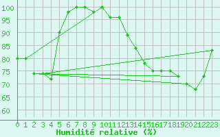 Courbe de l'humidit relative pour Paganella