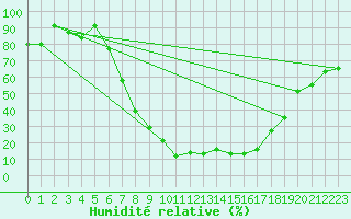 Courbe de l'humidit relative pour Nowy Sacz