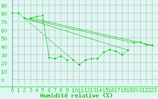 Courbe de l'humidit relative pour Piotta