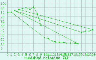 Courbe de l'humidit relative pour Embrun (05)