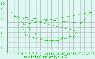 Courbe de l'humidit relative pour Inari Nellim