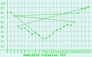 Courbe de l'humidit relative pour Deutschlandsberg