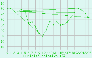 Courbe de l'humidit relative pour Zugspitze