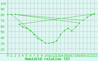 Courbe de l'humidit relative pour Tortosa