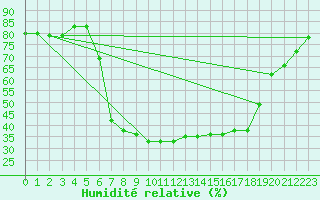 Courbe de l'humidit relative pour Saint Wolfgang