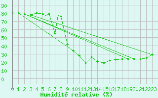 Courbe de l'humidit relative pour Pian Rosa (It)