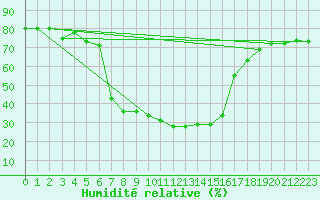 Courbe de l'humidit relative pour Pec Pod Snezkou