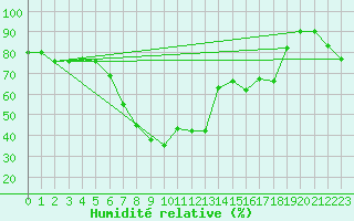 Courbe de l'humidit relative pour Evanger