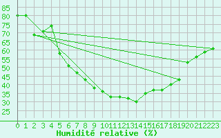 Courbe de l'humidit relative pour Neusiedl am See