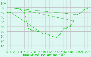 Courbe de l'humidit relative pour Vaslui
