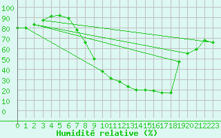 Courbe de l'humidit relative pour Teruel