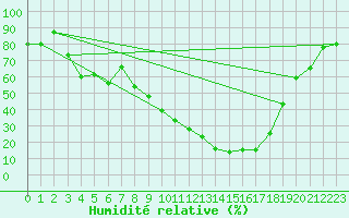 Courbe de l'humidit relative pour Logrono (Esp)