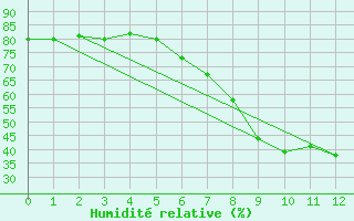 Courbe de l'humidit relative pour Disentis