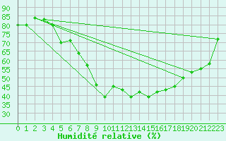 Courbe de l'humidit relative pour Kalisz