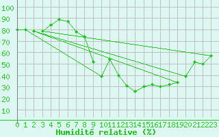 Courbe de l'humidit relative pour Figari (2A)