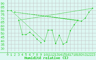 Courbe de l'humidit relative pour Cap Corse (2B)