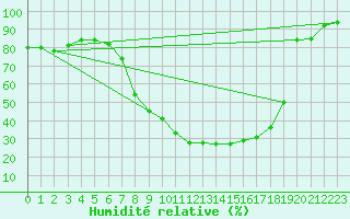Courbe de l'humidit relative pour Alfeld