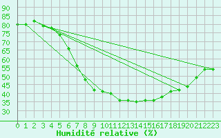 Courbe de l'humidit relative pour Budapest / Lorinc