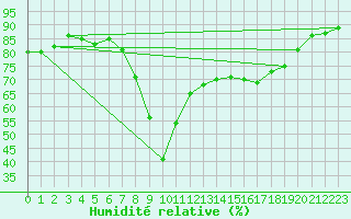 Courbe de l'humidit relative pour Ajaccio - Campo dell'Oro (2A)