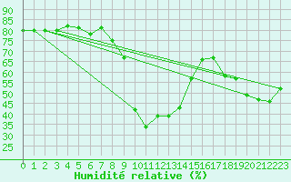 Courbe de l'humidit relative pour Pitztaler Gletscher