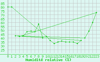 Courbe de l'humidit relative pour Pouzauges (85)