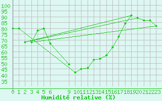 Courbe de l'humidit relative pour Brunnenkogel/Oetztaler Alpen
