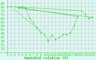 Courbe de l'humidit relative pour Chur-Ems